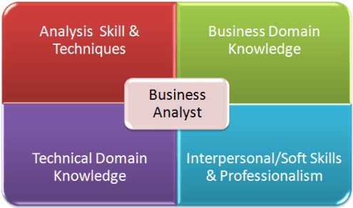 Highlight These Key Business Analyst Skills On Your Resume And Get